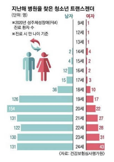단독]지난해 청소년 823명 '성별불일치감'으로 병원 찾았다 | 서울신문
