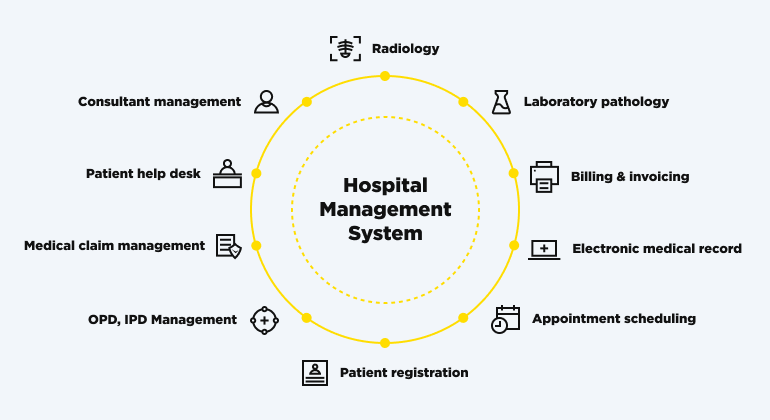 Healthcare Management System (Hms): Features And Benefits
