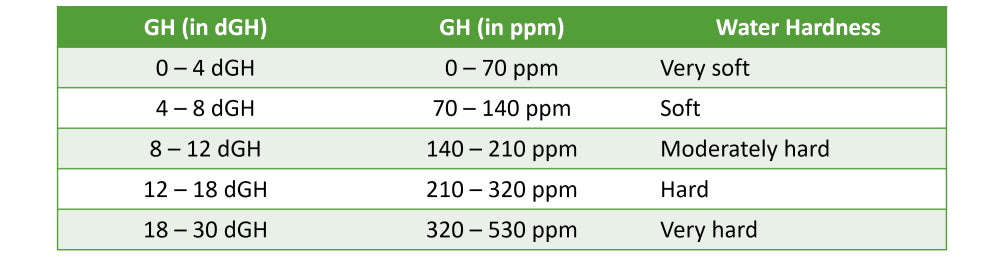 The Fish Keeper'S Guide To Ph, Gh, And Kh | Water Chemistry 101 – Aquarium  Co-Op