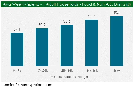 Average Cost Of Food For One Person Uk - The Mindful Money Project