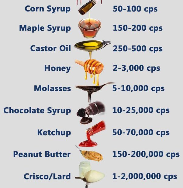 Which Of The Following Has Low And High Viscosity, Honey, Blood, Oil, Or  Salt Water? - Quora