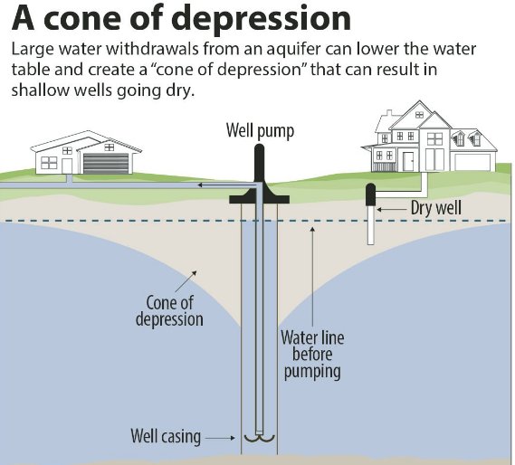 Can Wells Be Dug Up Anywhere, And Is It Guaranteed That The Water Will Be  Pure? - Quora
