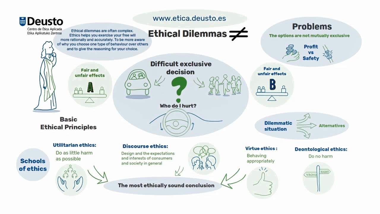 What Is An Ethical Dilemma? - Youtube