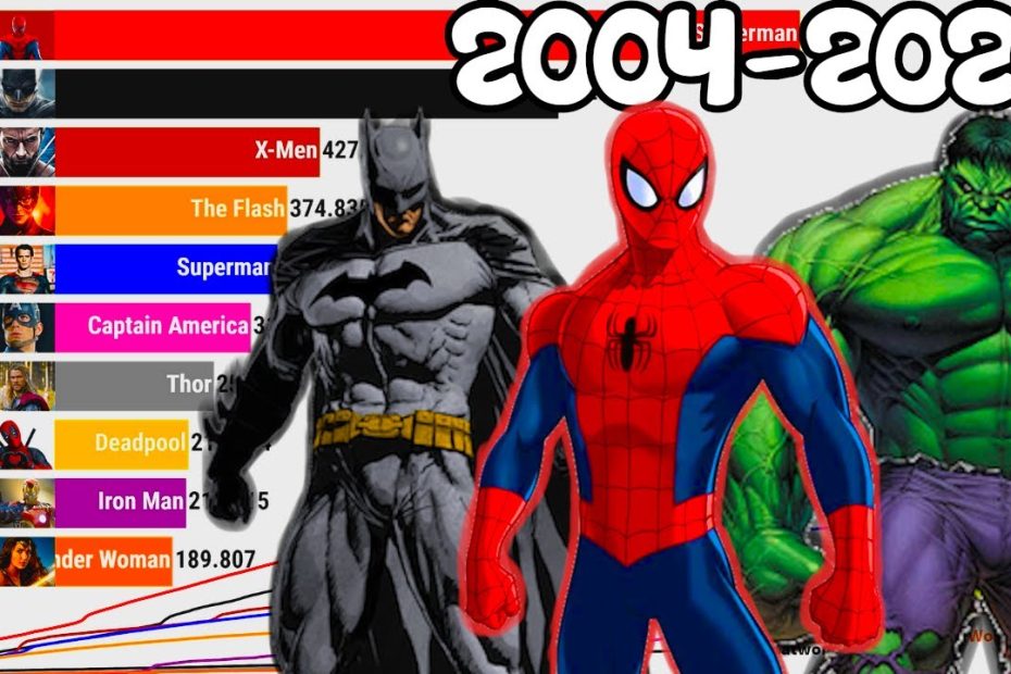 Superhero Evolution | Most Popular Superhero In The World [ 2004 - 2020 ] -  Youtube
