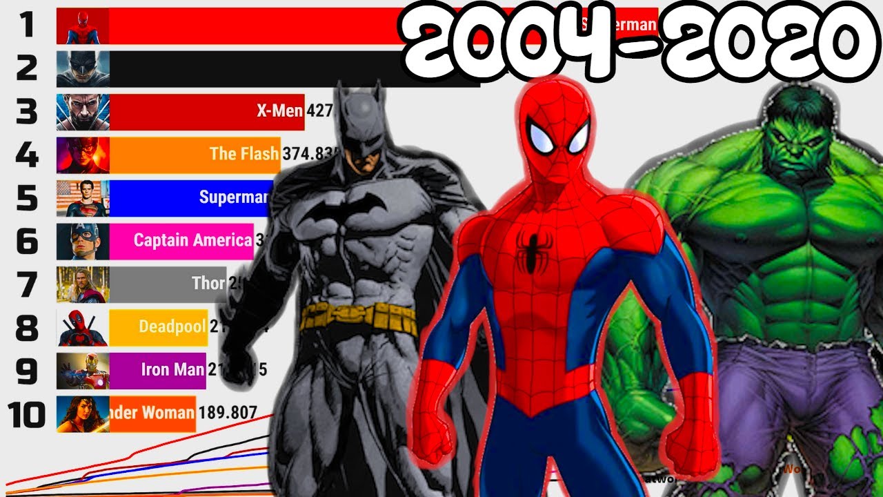 Superhero Evolution | Most Popular Superhero In The World [ 2004 - 2020 ] -  Youtube