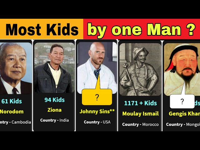 Which Person Has Most No.Of Children? | Most Kids By 1 Man ||  Fletchcomparisions - Youtube